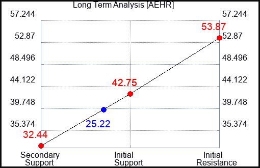 AEHR Long Term Analysis for November 19 2023