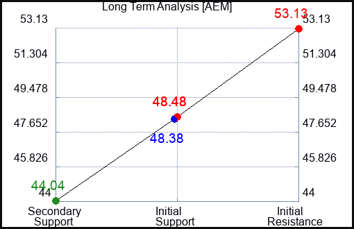 AEM Long Term Analysis for November 19 2023