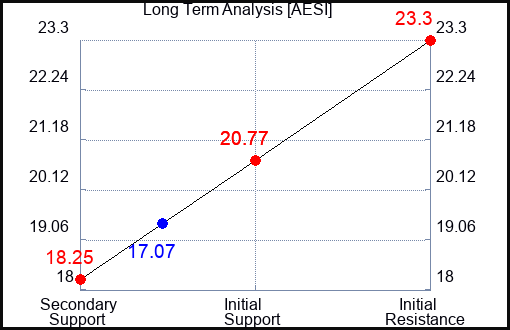 AESI Long Term Analysis for November 19 2023