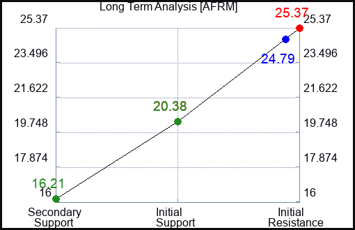 AFRM Long Term Analysis for November 20 2023