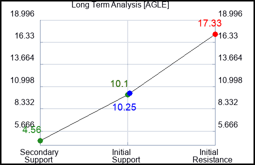 AGLE Long Term Analysis for November 20 2023 AGLE Long Term Analysis for November 20 2023