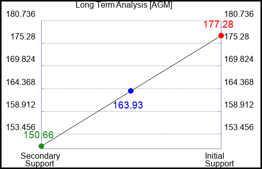 AGM Long Term Analysis for November 20 2023