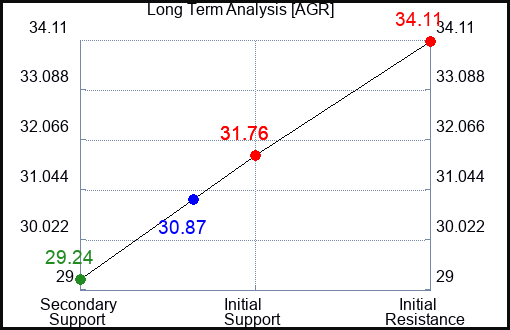 AGR Long Term Analysis for November 20 2023
