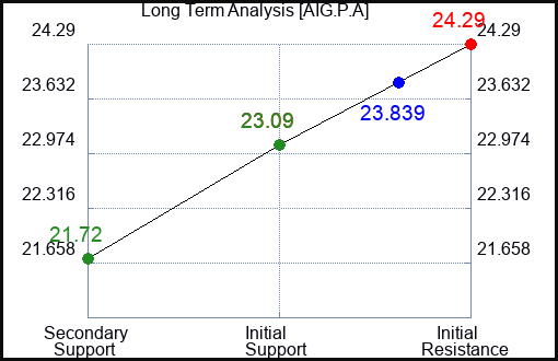 AIG.P.A Long Term Analysis for November 20 2023 AIG.P.A Long Term Analysis for November 20 2023