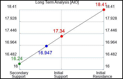 AIO Long Term Analysis for November 20 2023