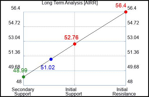 AIRR Long Term Analysis for November 20 2023