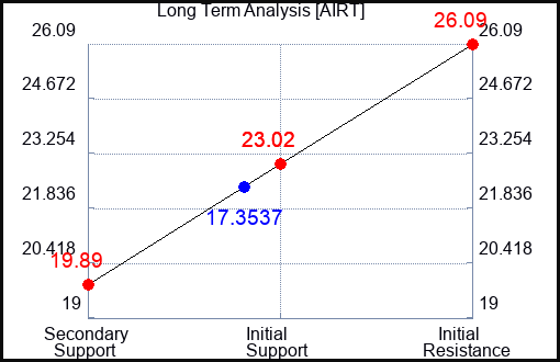 AIRT Long Term Analysis for November 20 2023