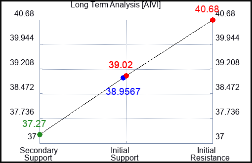 AIVI Long Term Analysis for November 20 2023