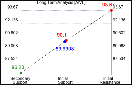 AIVL Long Term Analysis for November 20 2023