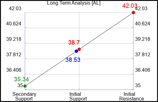 AL Long Term Analysis for November 20 2023