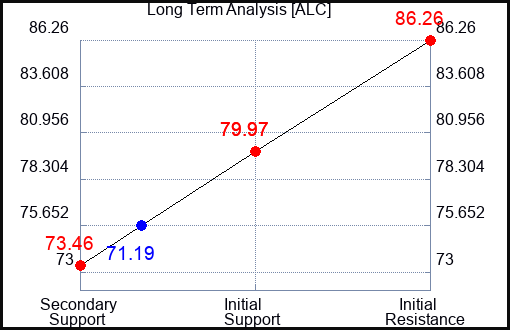 ALC Long Term Analysis for November 20 2023