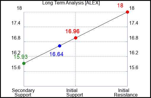 ALEX Long Term Analysis for November 20 2023