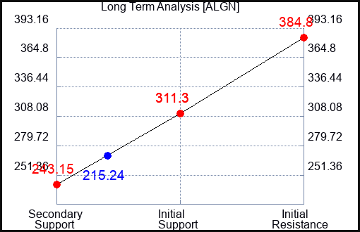 ALGN Long Term Analysis for November 20 2023