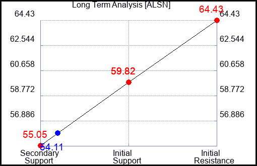 ALSN Long Term Analysis for November 21 2023