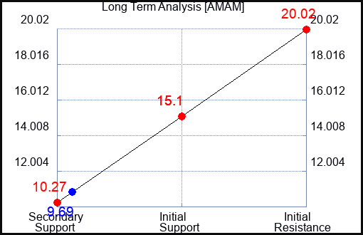 AMAM Long Term Analysis for November 21 2023 AMAM Long Term Analysis for November 21 2023