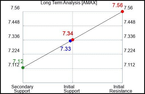 AMAX Long Term Analysis for November 21 2023