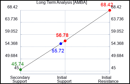 AMBA Long Term Analysis for November 21 2023