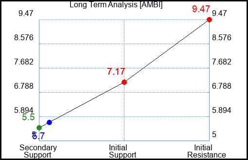 AMBI Long Term Analysis for November 21 2023