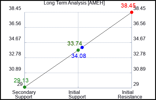 AMEH Long Term Analysis for November 21 2023 AMEH Long Term Analysis for November 21 2023
