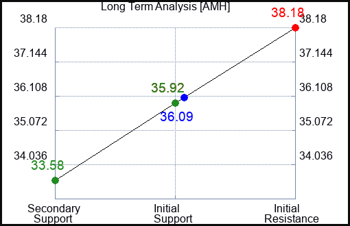 AMH Long Term Analysis for November 21 2023