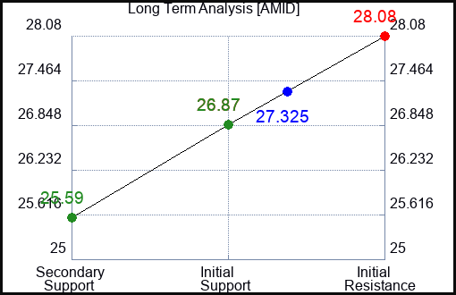 AMID Long Term Analysis for November 21 2023