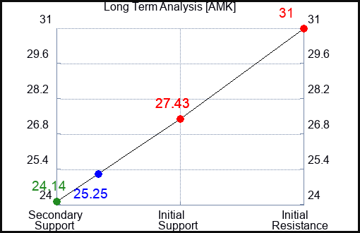 AMK Long Term Analysis for November 21 2023