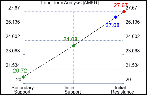 AMKR Long Term Analysis for November 21 2023