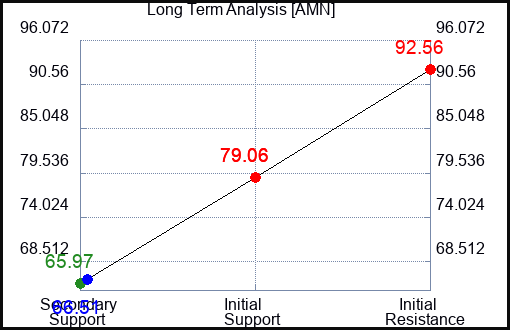 AMN Long Term Analysis for November 21 2023