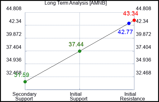 AMNB Long Term Analysis for November 21 2023