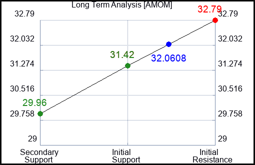 AMOM Long Term Analysis for November 21 2023