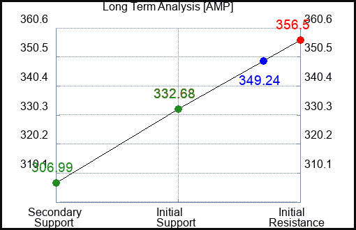 AMP Long Term Analysis for November 21 2023