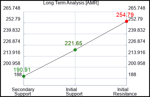 AMR Long Term Analysis for November 21 2023
