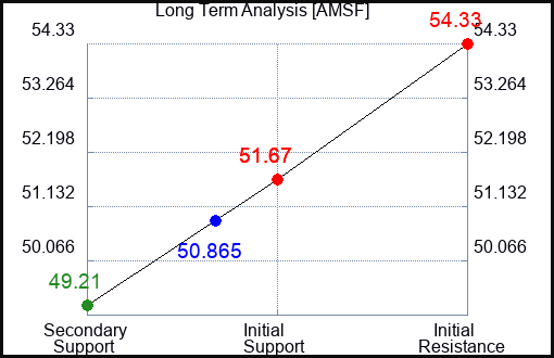 AMSF Long Term Analysis for November 21 2023