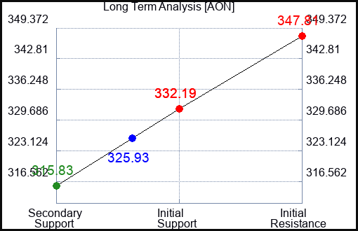 AON Long Term Analysis for November 21 2023