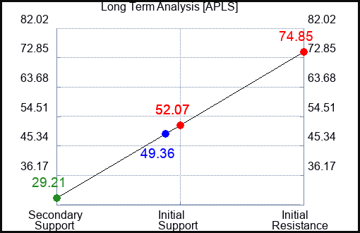 APLS Long Term Analysis for November 21 2023