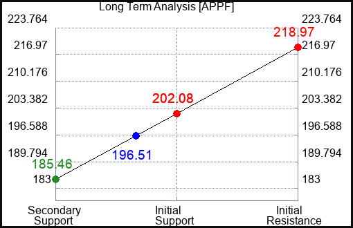 APPF Long Term Analysis for November 21 2023