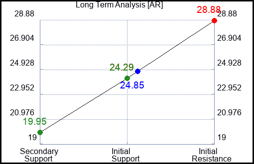 AR Long Term Analysis for November 22 2023
