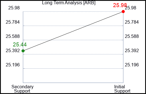 ARB Long Term Analysis for November 22 2023