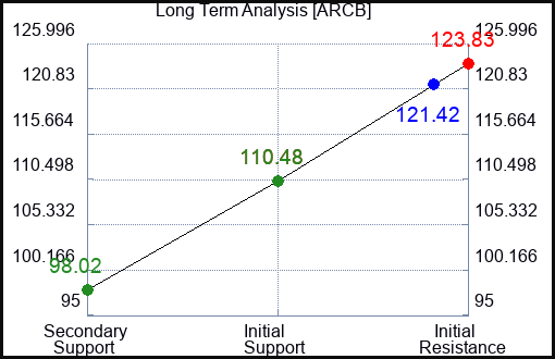 ARCB Long Term Analysis for November 22 2023