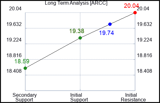 ARCC Long Term Analysis for November 22 2023