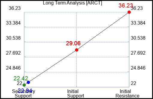 ARCT Long Term Analysis for November 22 2023