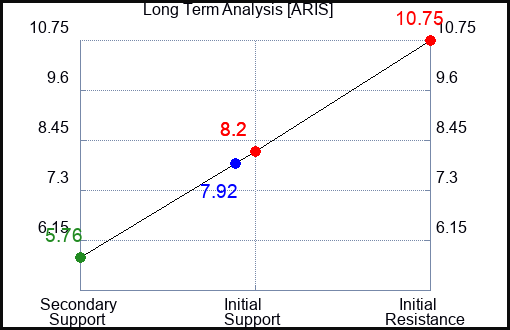 ARIS Long Term Analysis for November 22 2023