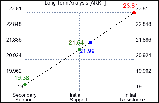 ARKF Long Term Analysis for November 22 2023