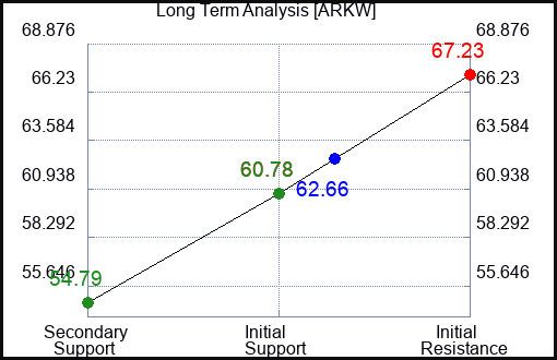 ARKW Long Term Analysis for November 22 2023