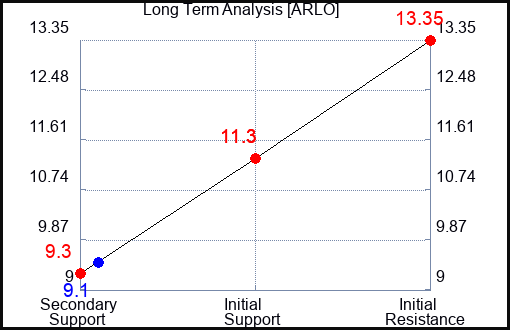ARLO Long Term Analysis for November 22 2023