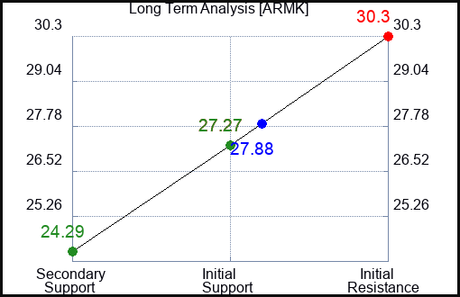 ARMK Long Term Analysis for November 22 2023