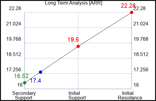 ARR Long Term Analysis for November 22 2023