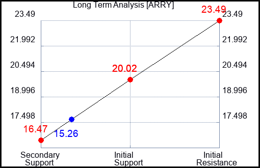 ARRY Long Term Analysis for November 22 2023