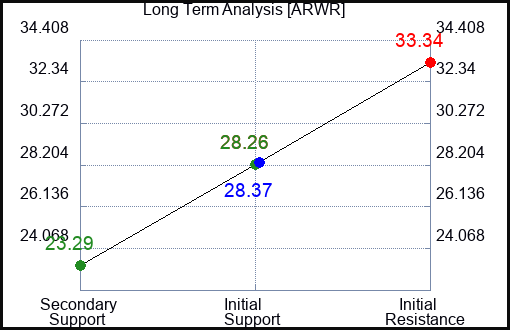 ARWR Long Term Analysis for November 22 2023