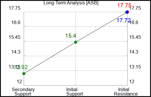 ASB Long Term Analysis for November 22 2023